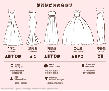 婚紗款式與適合身型對照圖表：展示 A-Line A字型、Mermaid 魚尾型、Empire 高腰型、Ball Gown 公主裙與 Sheath 修身型婚紗，並分析各款式適合的梨型、沙漏型、蘋果型、倒三角形與直筒型身材建議。